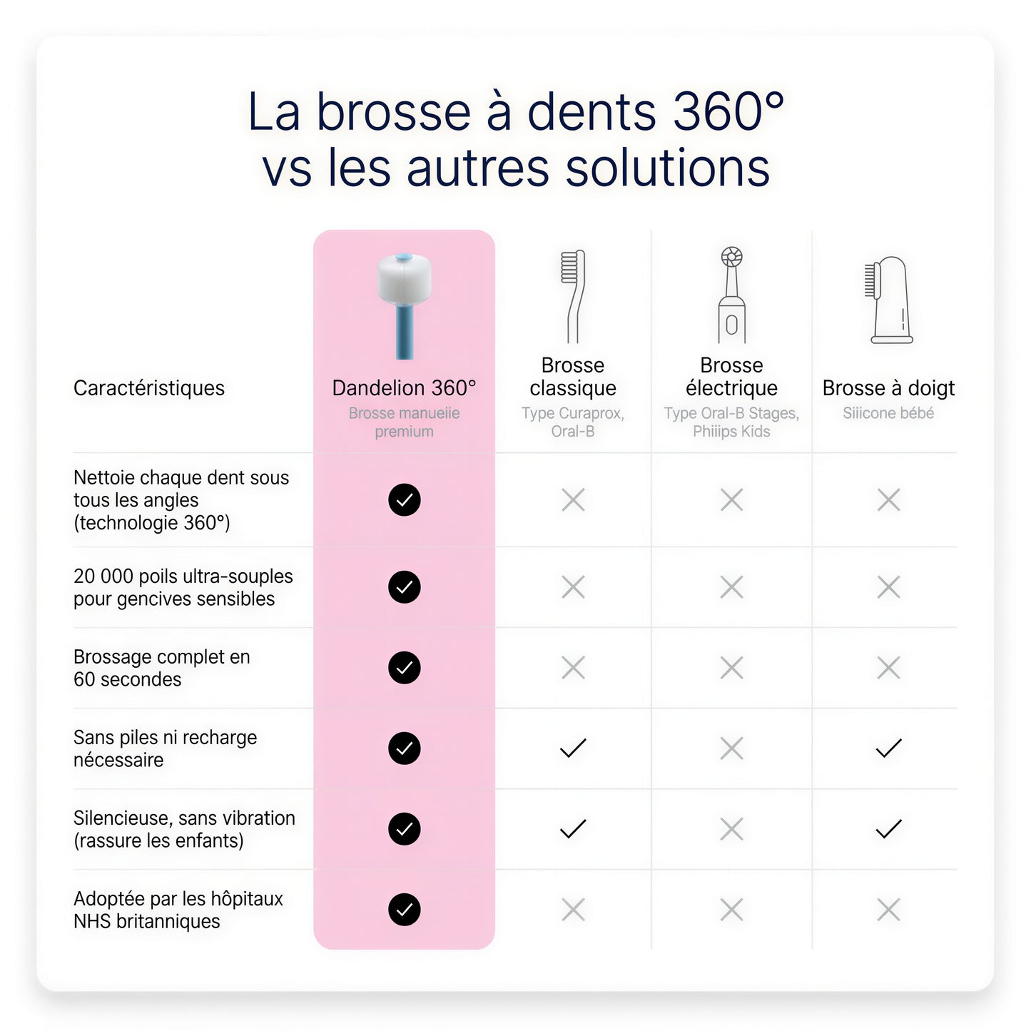 Brosse à dents 360° Enfant