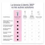 Brosse à dents 360° Dandelion, gros plan des fibres ultra-douces